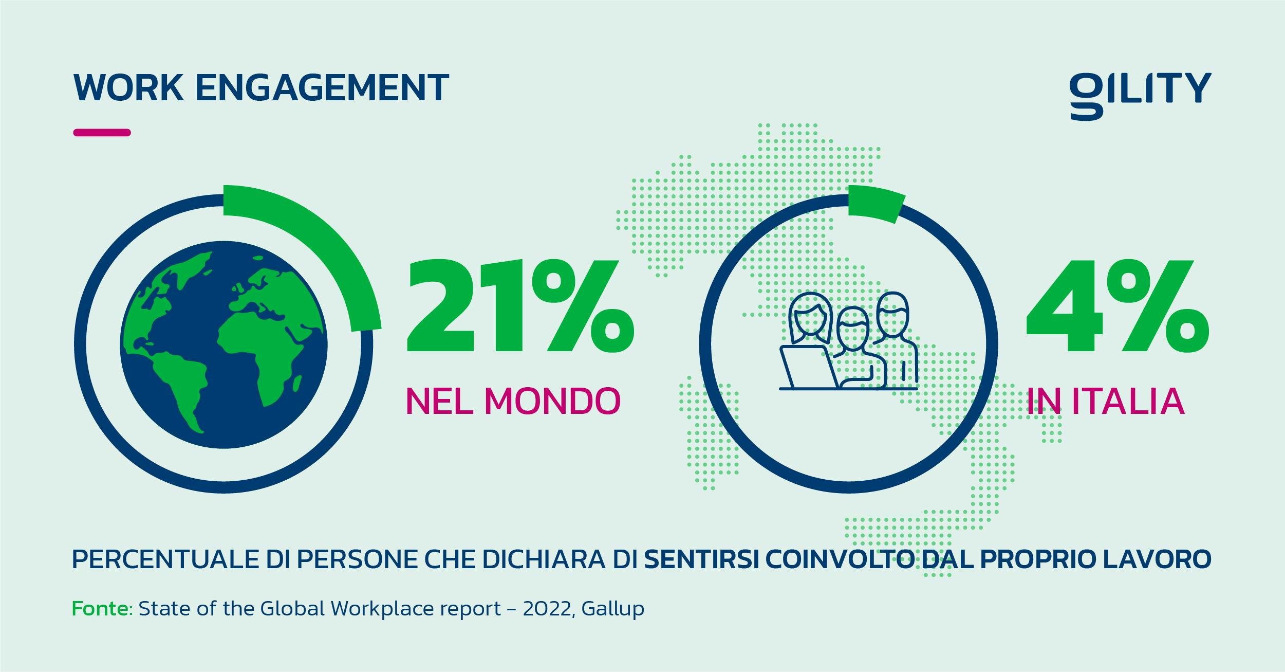 Infografica Gility: coinvolgimento lavorativo al 21% mondiale e 4% in Italia per il 2022