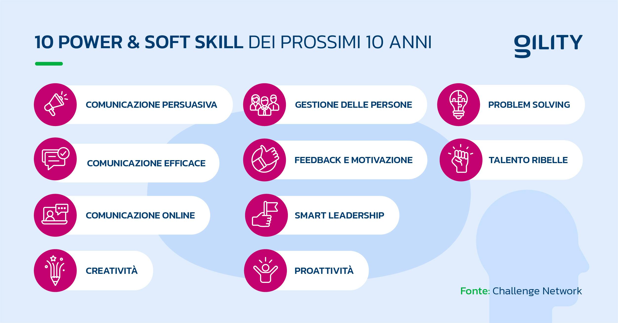 Infografica con elenco delle 10 power e soft skills fondamentali per i prossimi 10 anni secondo Challenge Network